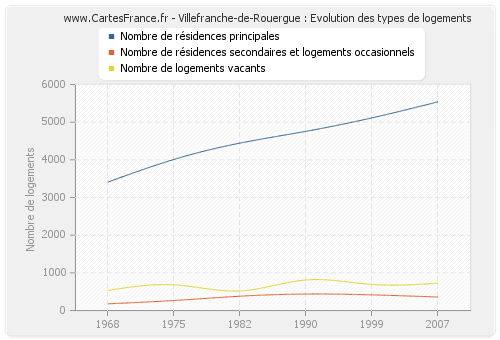 Villefranche-de-Rouergue : Evolution des types de logements