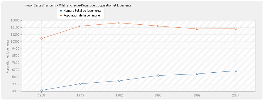Villefranche-de-Rouergue : population et logements