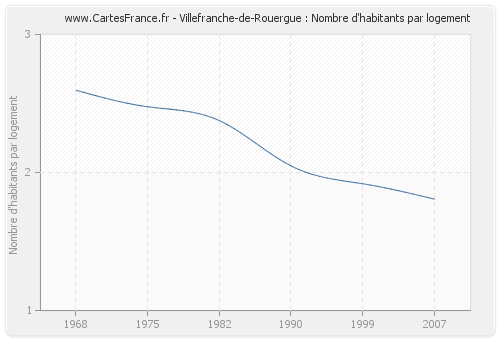 Villefranche-de-Rouergue : Nombre d'habitants par logement