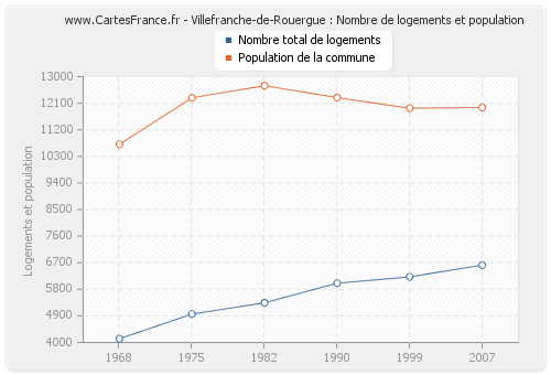 Villefranche-de-Rouergue : Nombre de logements et population