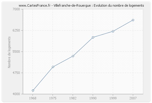Villefranche-de-Rouergue : Evolution du nombre de logements