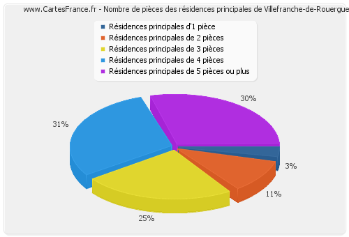 Nombre de pièces des résidences principales de Villefranche-de-Rouergue