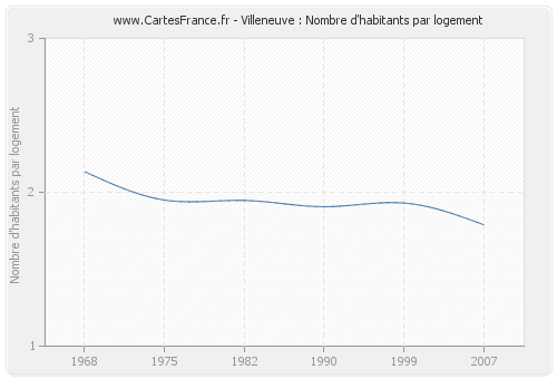 Villeneuve : Nombre d'habitants par logement