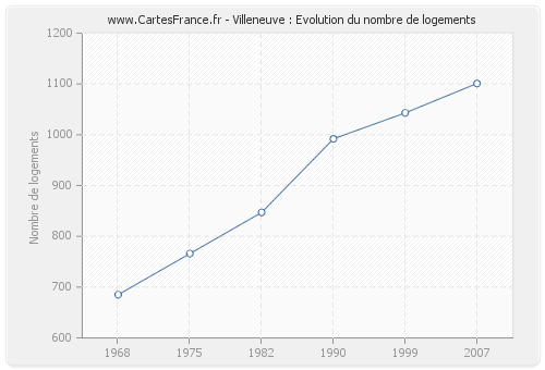 Villeneuve : Evolution du nombre de logements