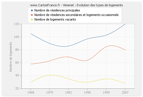 Vimenet : Evolution des types de logements