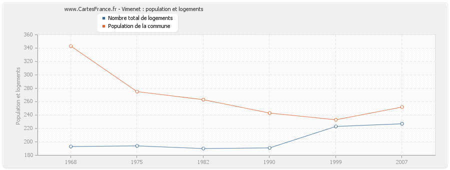 Vimenet : population et logements