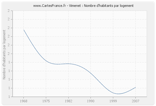 Vimenet : Nombre d'habitants par logement