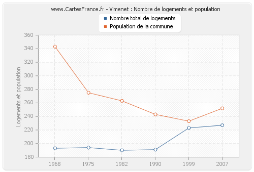 Vimenet : Nombre de logements et population