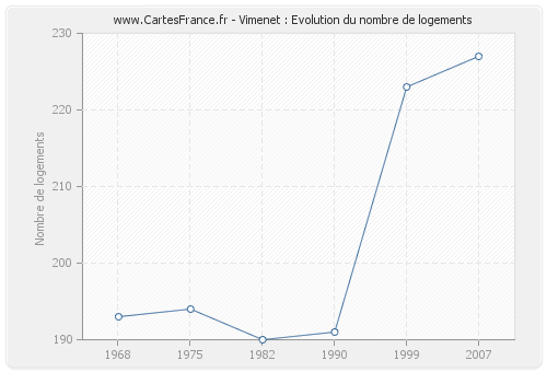 Vimenet : Evolution du nombre de logements