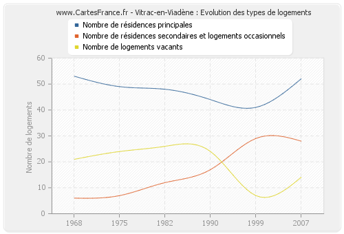 Vitrac-en-Viadène : Evolution des types de logements