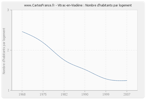 Vitrac-en-Viadène : Nombre d'habitants par logement