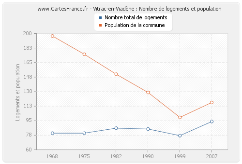 Vitrac-en-Viadène : Nombre de logements et population