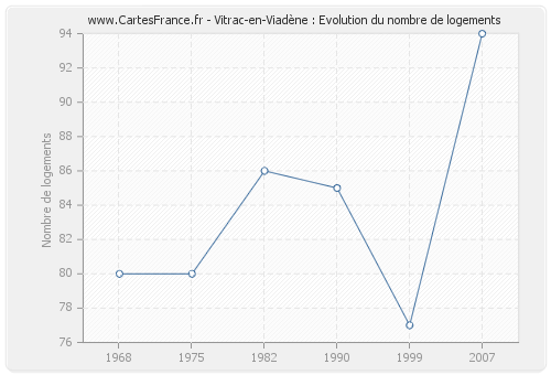 Vitrac-en-Viadène : Evolution du nombre de logements