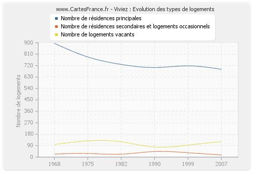 Viviez : Evolution des types de logements