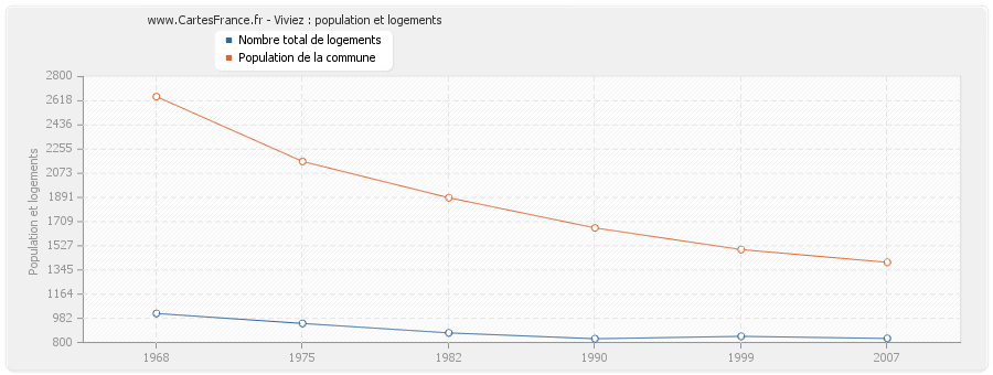 Viviez : population et logements