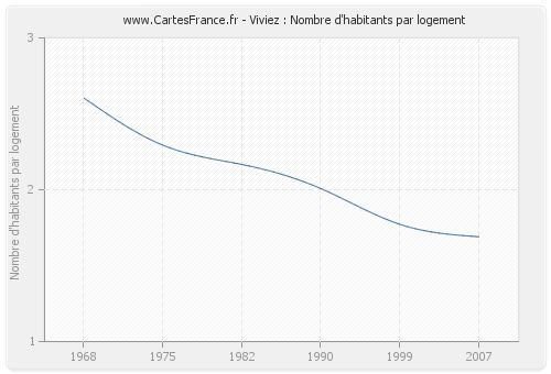 Viviez : Nombre d'habitants par logement