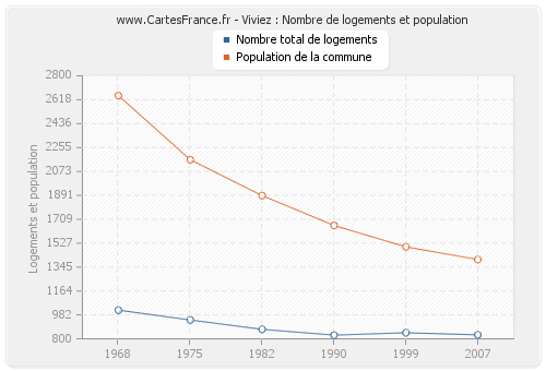 Viviez : Nombre de logements et population