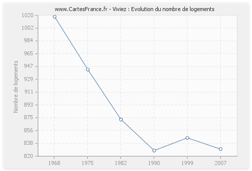 Viviez : Evolution du nombre de logements