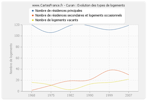 Curan : Evolution des types de logements