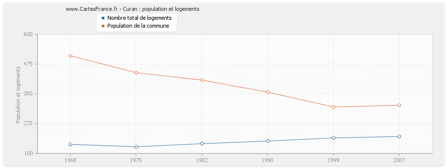 Curan : population et logements