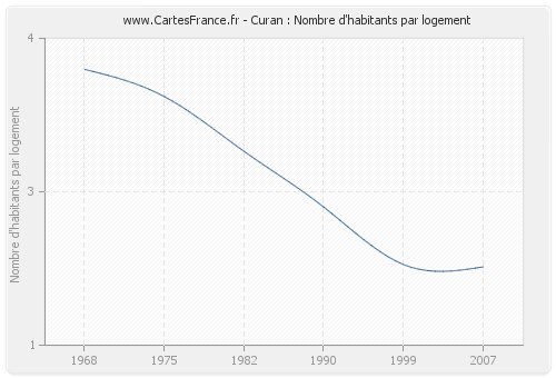 Curan : Nombre d'habitants par logement