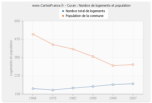 Curan : Nombre de logements et population