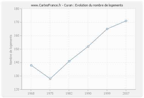 Curan : Evolution du nombre de logements