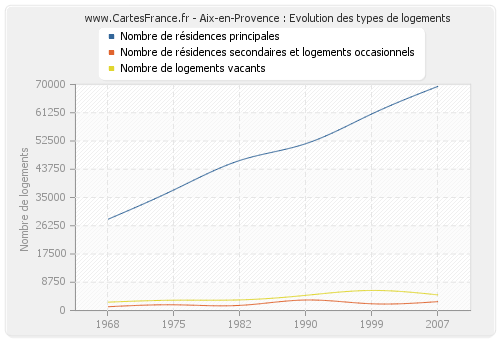 Aix-en-Provence : Evolution des types de logements