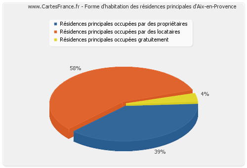 Forme d'habitation des résidences principales d'Aix-en-Provence