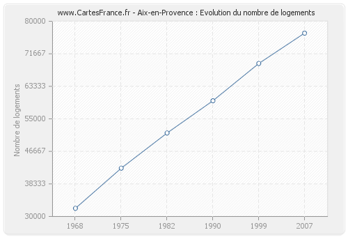 Aix-en-Provence : Evolution du nombre de logements