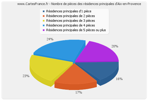 Nombre de pièces des résidences principales d'Aix-en-Provence