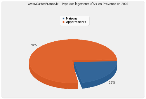 Type des logements d'Aix-en-Provence en 2007