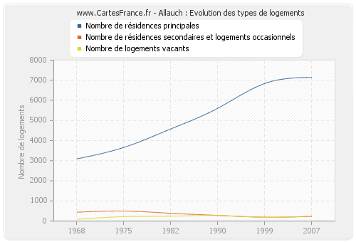 Allauch : Evolution des types de logements