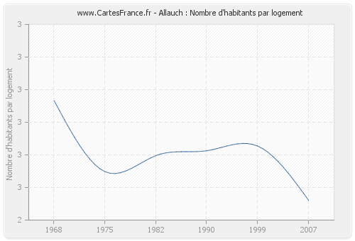 Allauch : Nombre d'habitants par logement