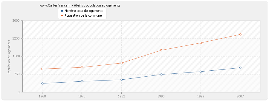 Alleins : population et logements