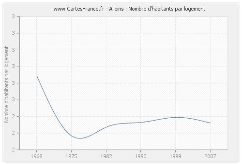 Alleins : Nombre d'habitants par logement