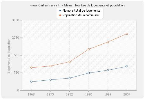 Alleins : Nombre de logements et population