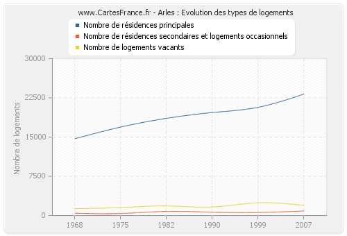 Arles : Evolution des types de logements