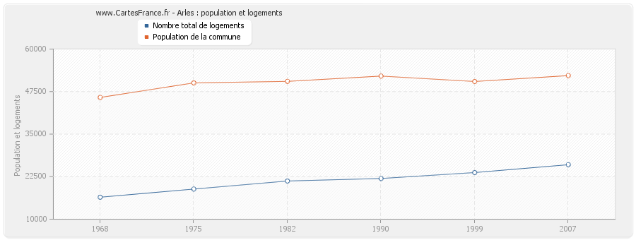 Arles : population et logements