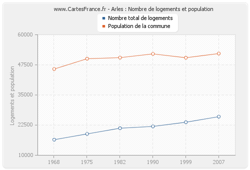 Arles : Nombre de logements et population
