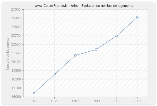 Arles : Evolution du nombre de logements