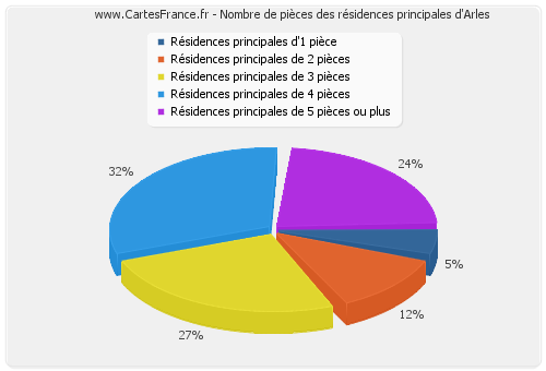 Nombre de pièces des résidences principales d'Arles