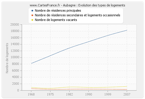 Aubagne : Evolution des types de logements