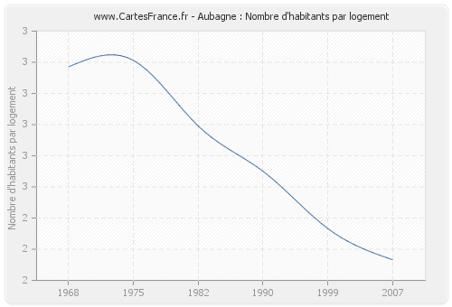 Aubagne : Nombre d'habitants par logement