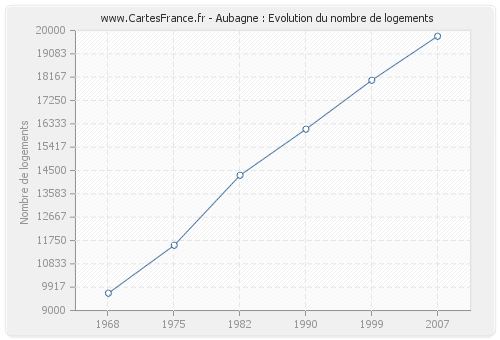 Aubagne : Evolution du nombre de logements