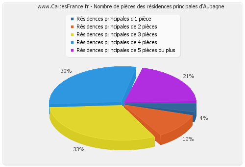 Nombre de pièces des résidences principales d'Aubagne