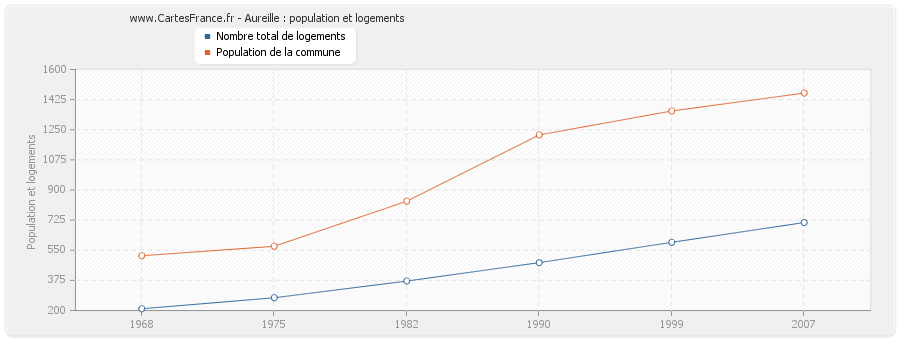 Aureille : population et logements