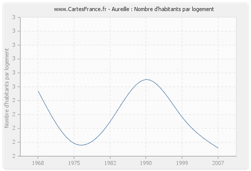 Aureille : Nombre d'habitants par logement