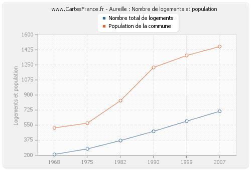 Aureille : Nombre de logements et population