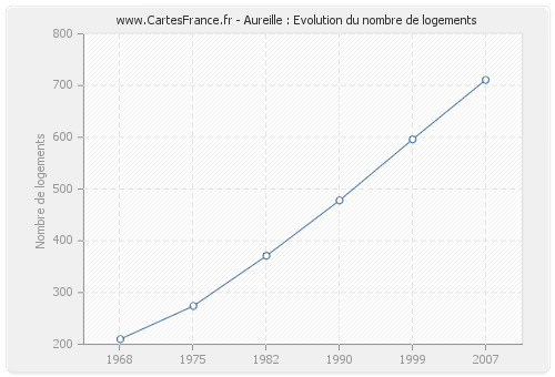 Aureille : Evolution du nombre de logements